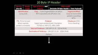 TCP/IP: TCP, UDP, IP, ICMP, ARP, The Four-layer DOD model and Seven-layer OSI model