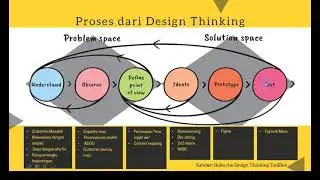 CP1-07 Proses Design Thinking