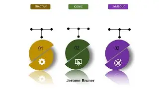 Bruner's 3 stages of representation