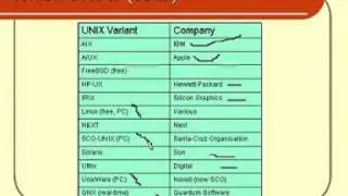 Linux and Unix Basics : Which UNIX