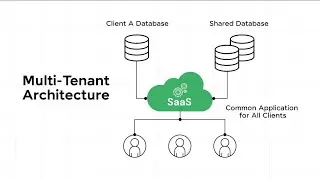Multitenant Software | Architecture | Cloud computing