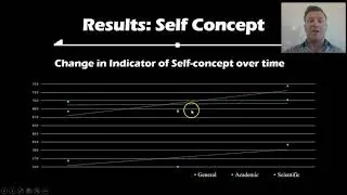 Experienced Teacher 15: Results of Self-paced Mastery