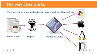 Writing Hello World Java Program with compilation and execution