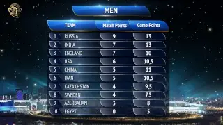 World Team Championships 2019. Round 5