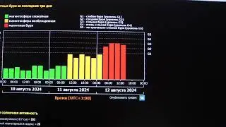 12.08.24г. Сильные магнитные бури больше 12 часов подряд.