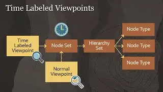 Working with Time Labeled Viewpoints