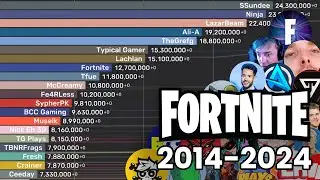 Most Subscribed Fortnite Channels of ALL TIME (2014-2024)