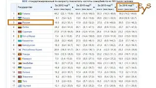 Самоубийства в России / Suicide in Russia