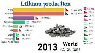 The world's TOP Lithium producing countries| TOP10Channel