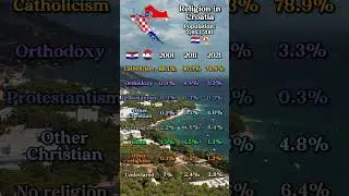 Religion in Croatia 🇭🇷 ✝️☪️⚛️
