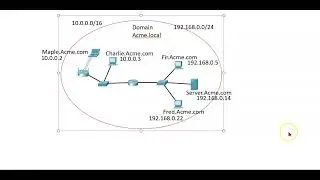 DNS, DOmain names, and Ip addresses