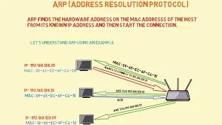What is Arp Poisoning ????????