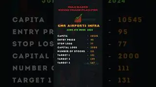 GMR AIRPORTS INFRA #GMRAIRPORTSINFRA  | #SWINGTRADE | #DINESHREDDYVARI | #RULEBASEDSWINGTRADE