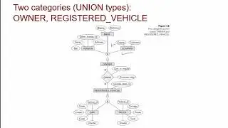 Lecture 08 Part 6 Enhanced Entity Relationship Modelling - Union Types