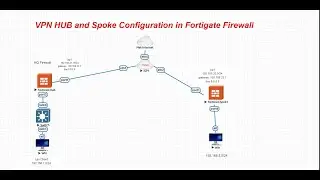 vpn hub and spoke configuration in fortigate firewall