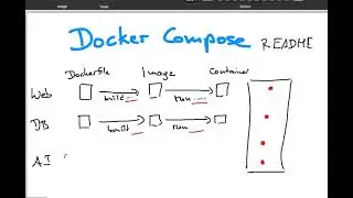 Docker Compose Explanation / What problem is it solving?