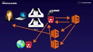 AWS-Associate 12.1 Serverless -  Lambda Concepts