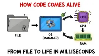 How Programs Actually Run Inside a Computer