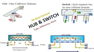 Hub and Switch Network Device, Explain Different between Hub or Switch with live Example