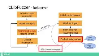 NDSS 2021 BAR - icLibFuzzer: Isolated-context libFuzzer for Improving Fuzzer Comparability