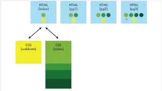 How Multiple Html Files Are Linked To The Same Css Files, Html + Css, infographic