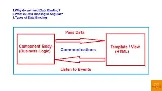 data binding in angular