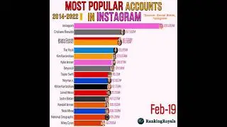 Most popular instagram account from 2014-2022