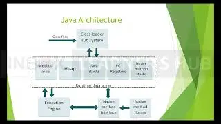 Core java Intro