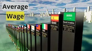 Top 50 Countries by Average WAGE |  ◀ 3d Comparison ▶