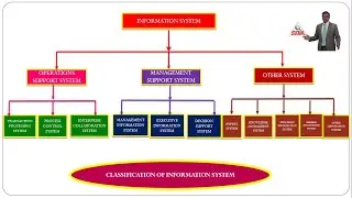 Classification of Information System | Types of Information System | MIS DSS BIS OAS TPS ECS MBA BBA