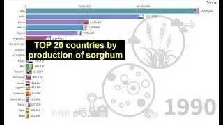Top 20 Countries by production of sorghum (1961-2018)