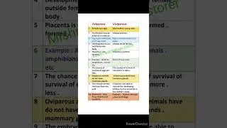 Difference between oviparous and viviparous animals | oviparous animals | viviparous animals