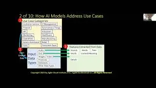 Agile AI Platform Architecture With Agile Cloud Manager 2