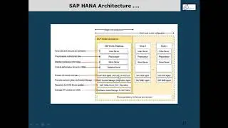 hana architecture and Components in SAP