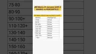 JEE Mains 2024,31January shift-2 Marks vs Percentile|JEE Mains 31Jan shift-2 cutoff|