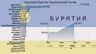 Национальный состав населения Бурятии.