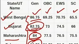 SBI Clerk Prelims Cut off 2021 | SBI Clerk Mains Cut off 2021 | SBI Clerk Cut off 2021