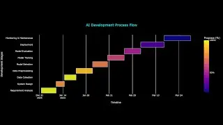The AI development process flow presents a comprehensive framework for applying AI/ML