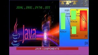 Jdk Jre Jvm Jit | what is jdk jre jvm jit in java | Jdk vs Jre vs Jvm vs Jit | core java lecture 10