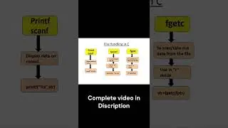 Basics of File Handling in C Programing . printf , scanf , fprintf , fgetc . | Sound Study.