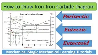 how to draw iron carbon diagram | iron carbon diagram explained| iron carbon diagram
