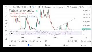 Tezos/USDT on weekly analysis