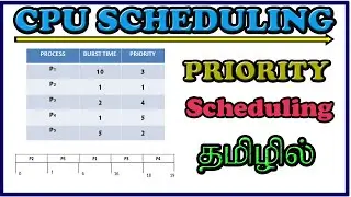 PRIORITY Scheduling | CPU Scheduling | OPERATING SYSTEM | PROCESS SCHEDULING