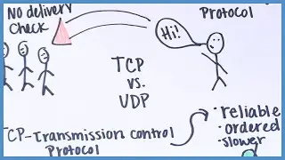 TCP vs UDP Explained with an Analogy | Internet Protocols Made Simple in 60 Seconds