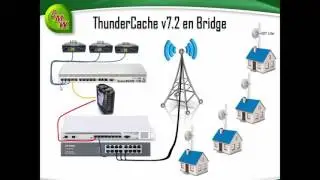ThunderCache v7.2 en Modo Bridge