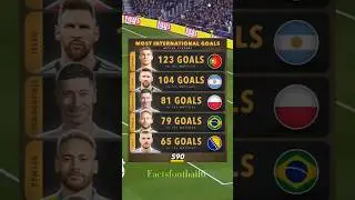 Most international goals | active players #football #messi #ronaldo #lewandowski #neymar #dzeko