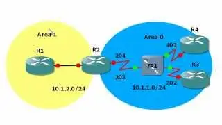How you use free gns3 labs