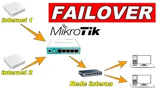 FAILOVER MIKROTIK - COMO TROCAR DA INTERNET 1 PARA INTERNET 2 ??? COM APENAS 3 REGRAS