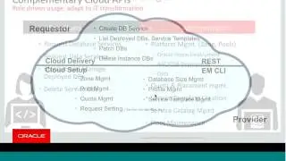 Supercharge Your DevOps Automation using Enterprise Manager’s CLI and REST APIs