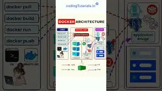 Docker Architecture l 